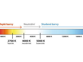 Vhodná teplota chromatičnosti (barva světla)